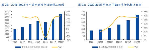 2020-2025 年全球T-Box 市场规模及预测