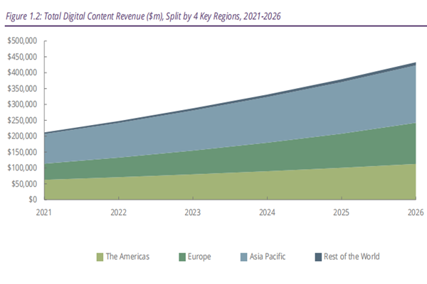 2021-2026年全球数字内容市场规模