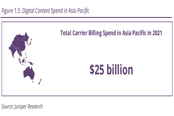 2021年亚太地区运营商计费支出总额