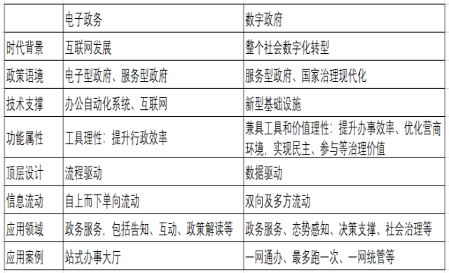 电子政务和数字政府差异