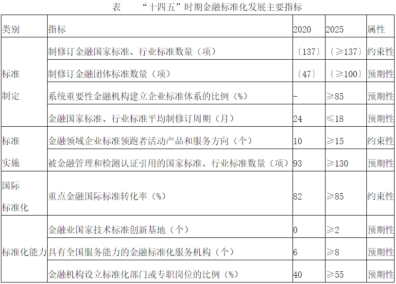 金融标准化十四五发展规划