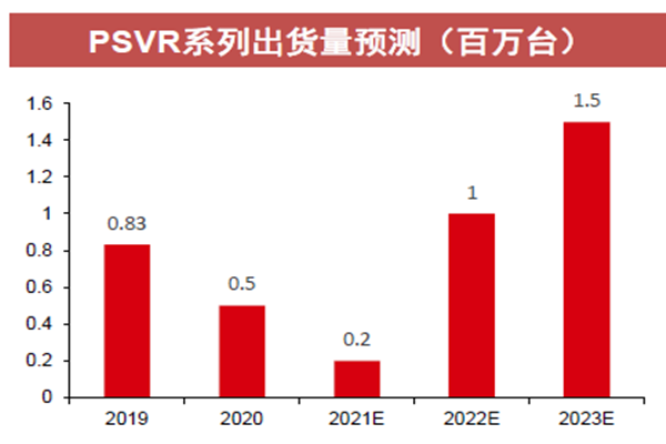 PSVR系列出货量预测（百万台）