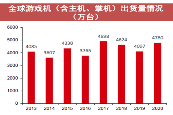 全球游戏机（含主机、掌机）出货量情况