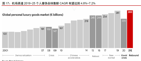 机场渠道2019~25 个人奢侈品销售额CAGR 有望达到4.8%~7.2%