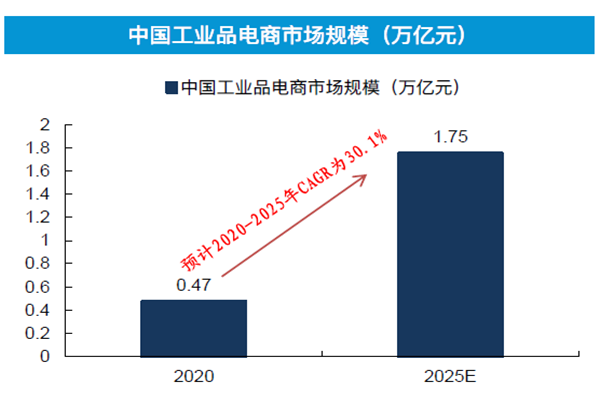 中国工业品电商市场规模（万亿元）
