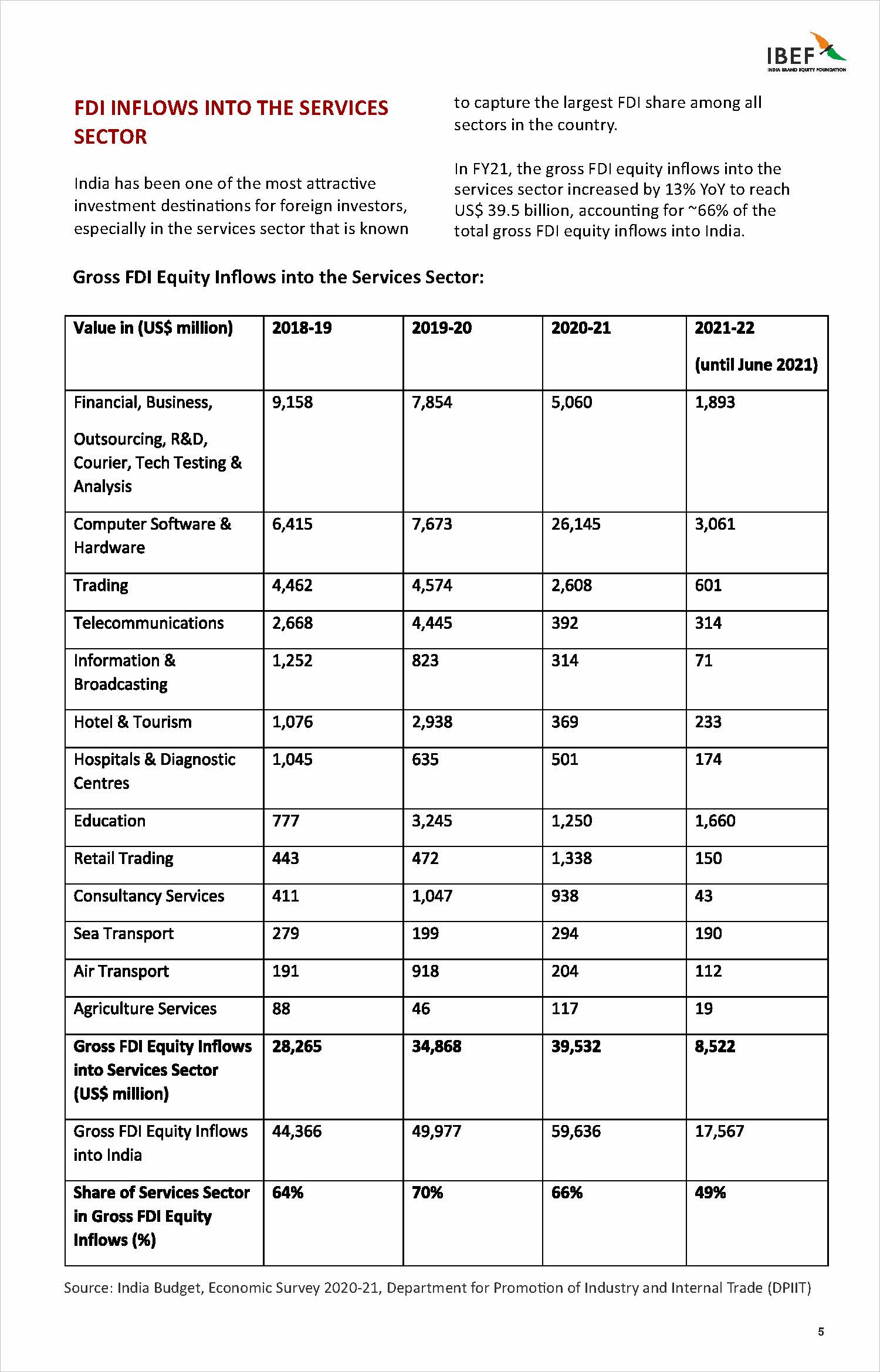 印度服务业的发展