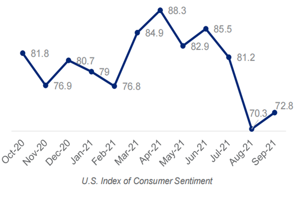 美国消费者信心指数