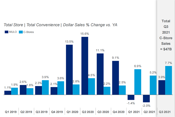 2019-2021美国零售总额和便利店零售额季度增长率