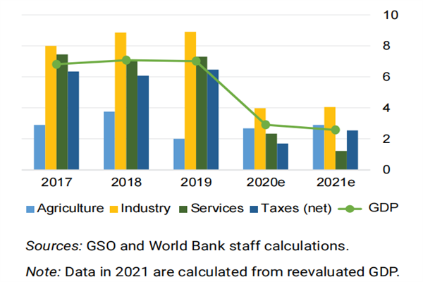 2017-2021越南国内生产总值和各行业增长率