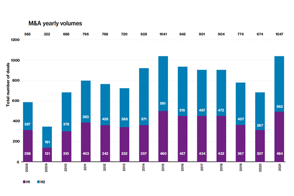 2021年全球并购年度交易量