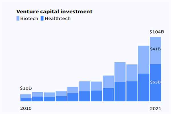 2010-2021全球健康和生物科技初创公司风险投资情况