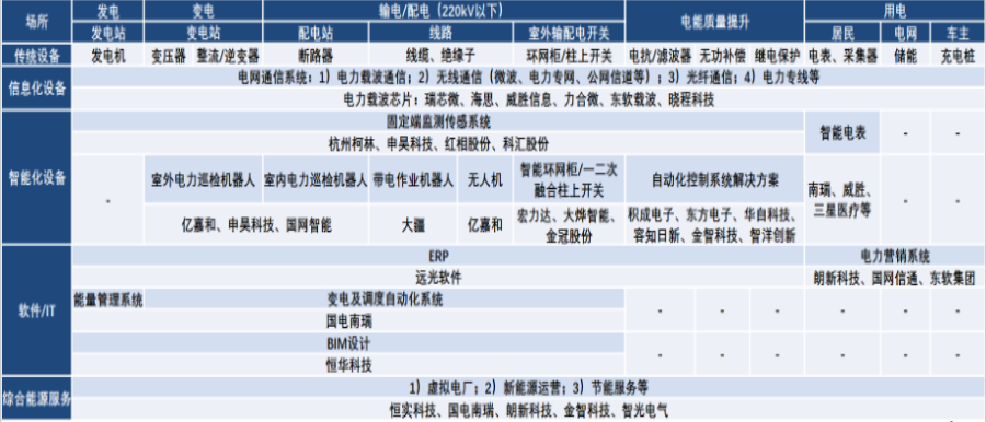 智能配网是智能电网的关键环节之一，智能配电网在2006年由IBM公司提出。通常情况下，10kV及以下的电力网络属于配电网络，但也有部分配电网有20kV电压等级网络架构，配电网是整个电力系统与分散的用户直接相连的部分。