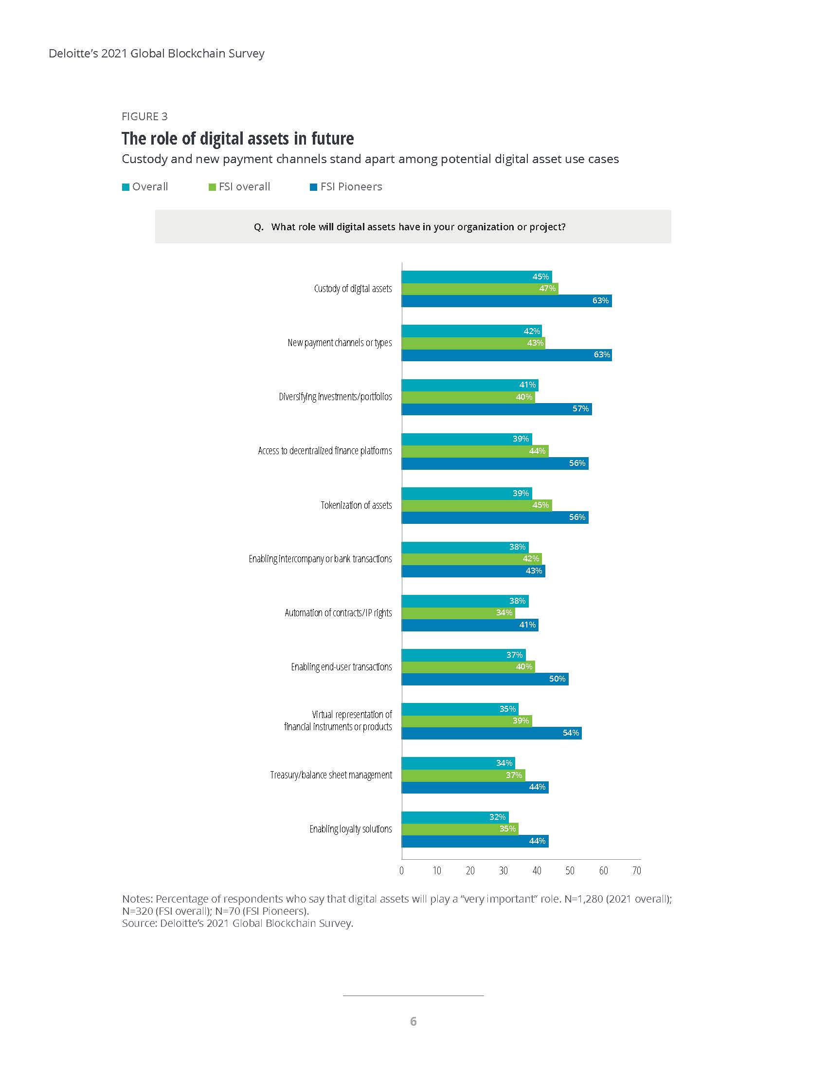 德勤全球区块链调查报告