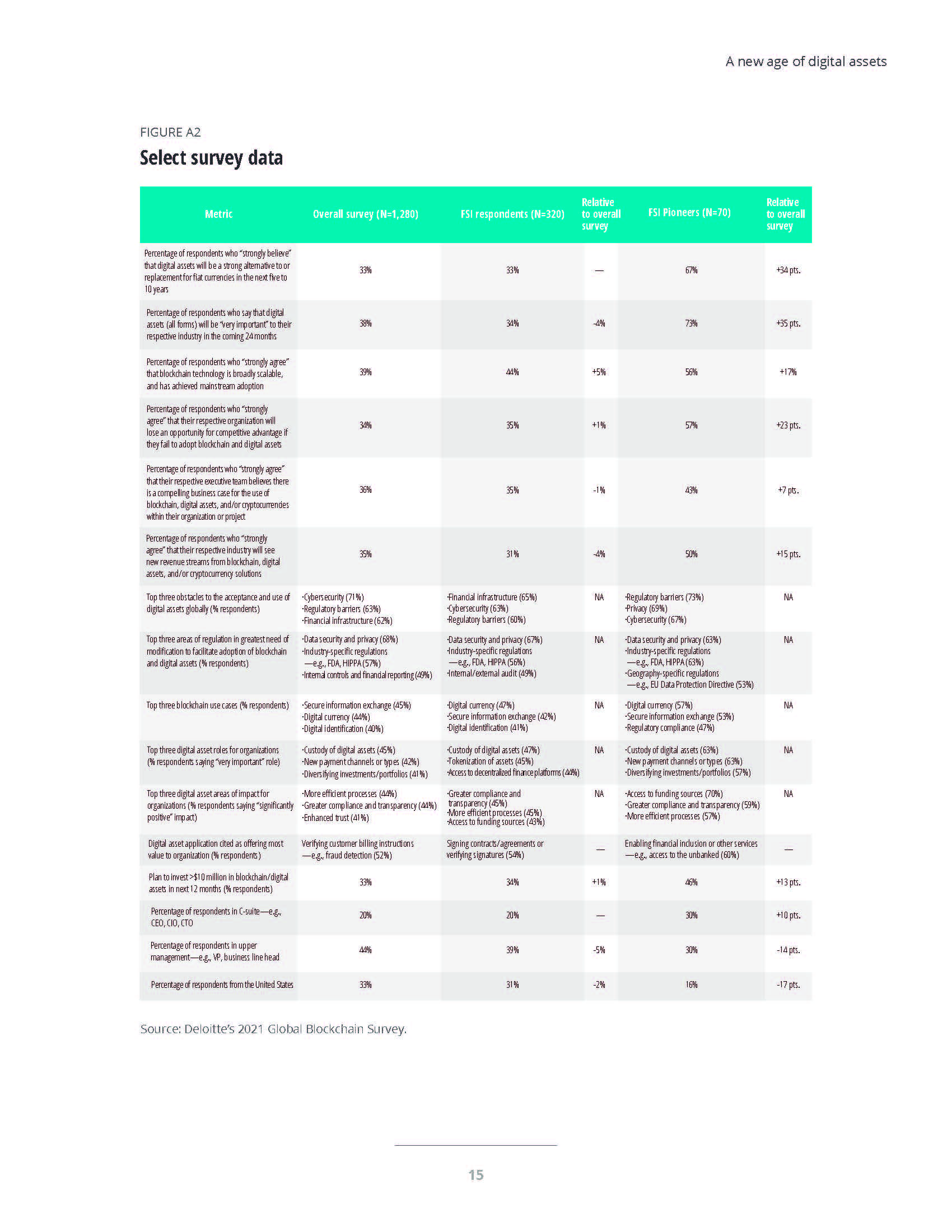 德勤全球区块链调查报告