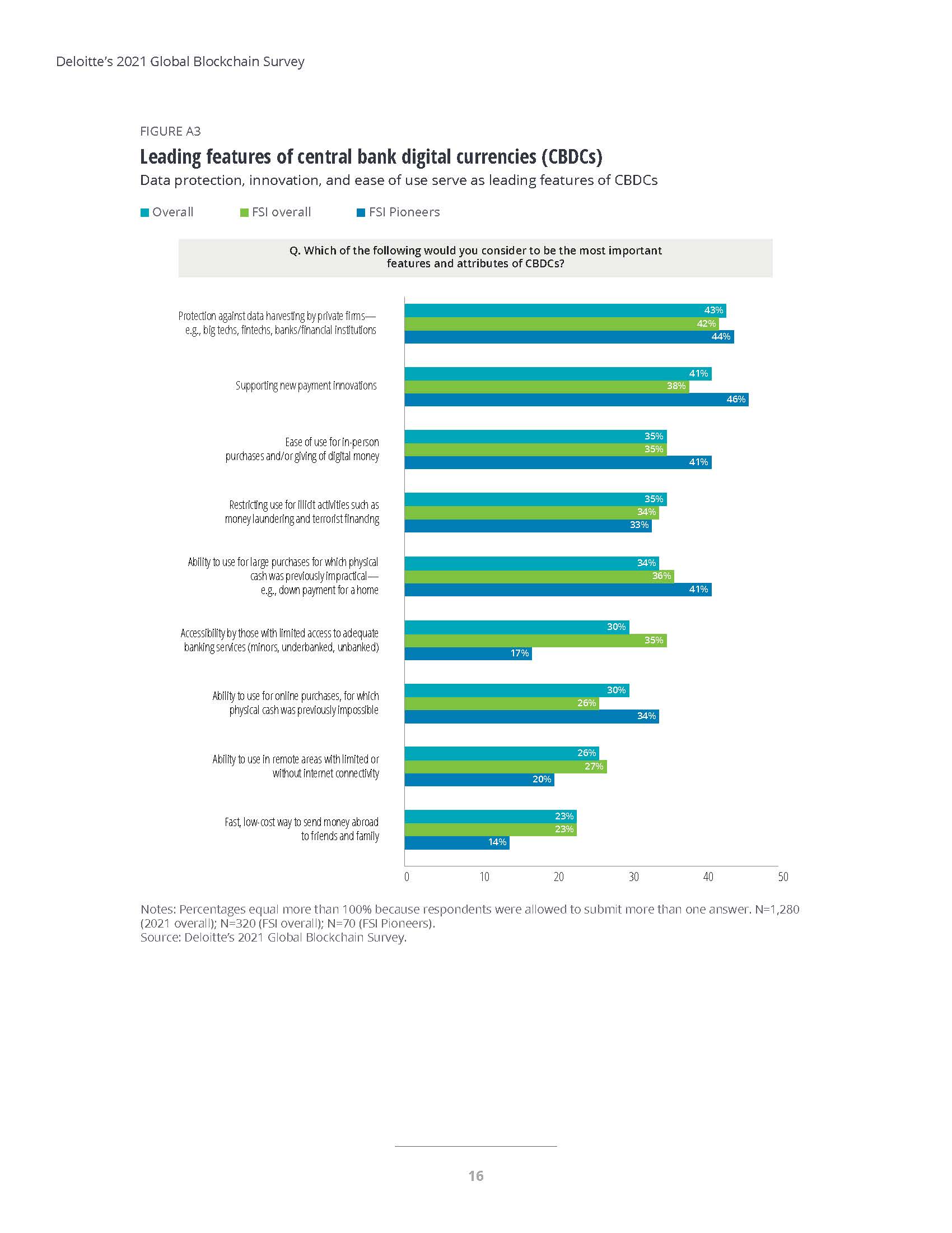 德勤全球区块链调查报告