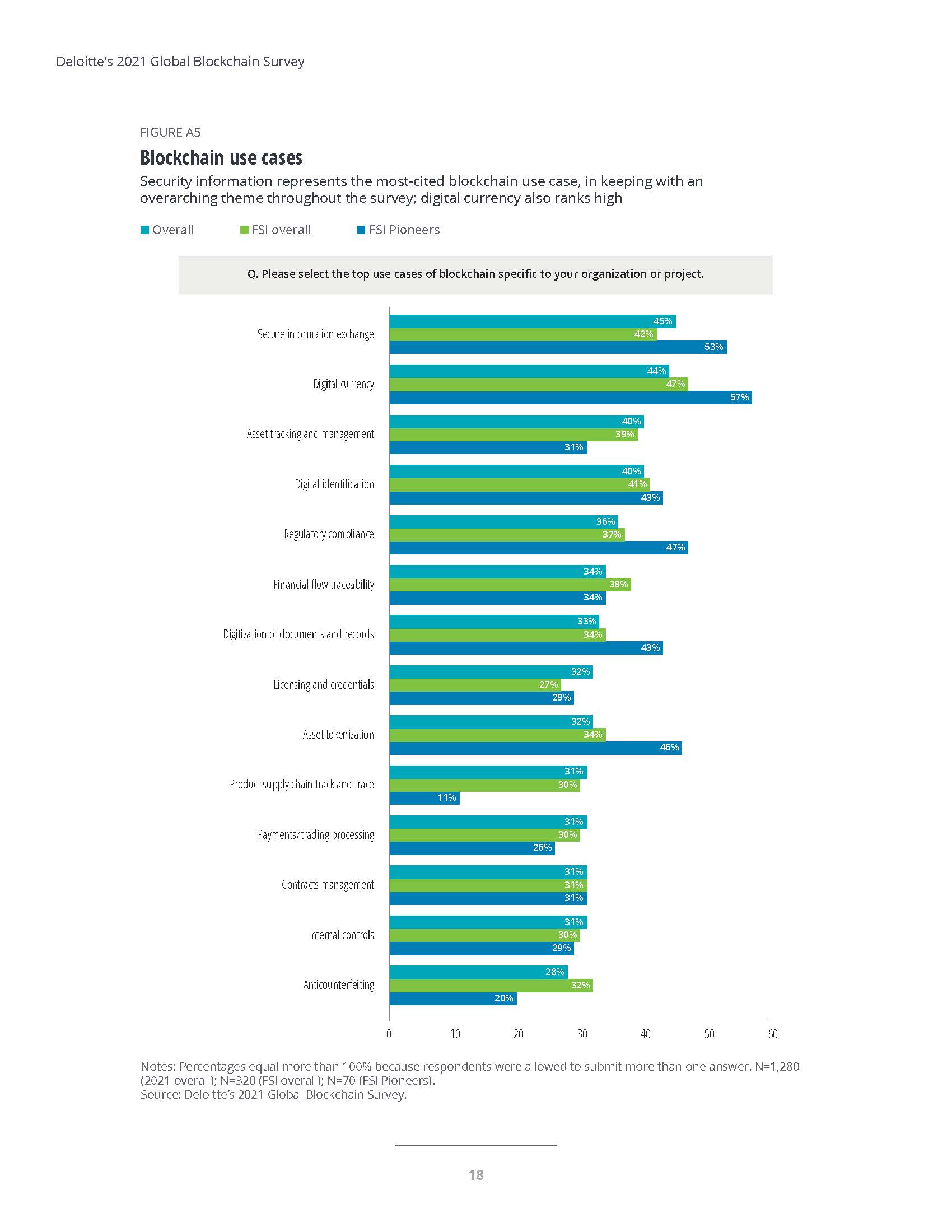 德勤全球区块链调查报告