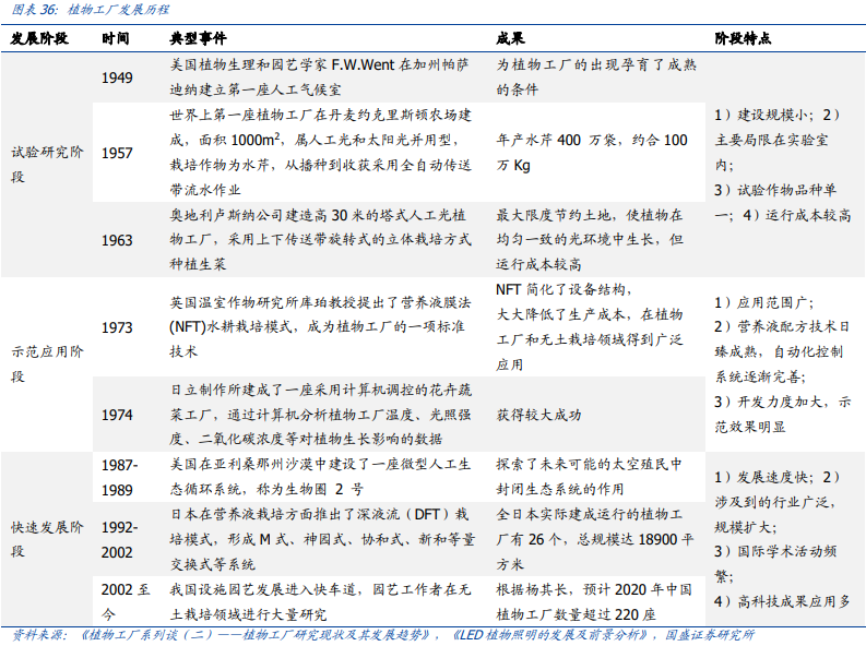 植物工厂发展历程 植物工厂发展历程