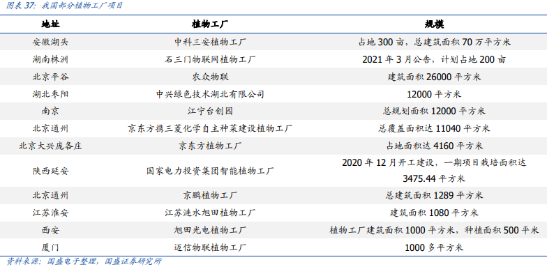 中国植物工厂介绍 中国植物工厂介绍
