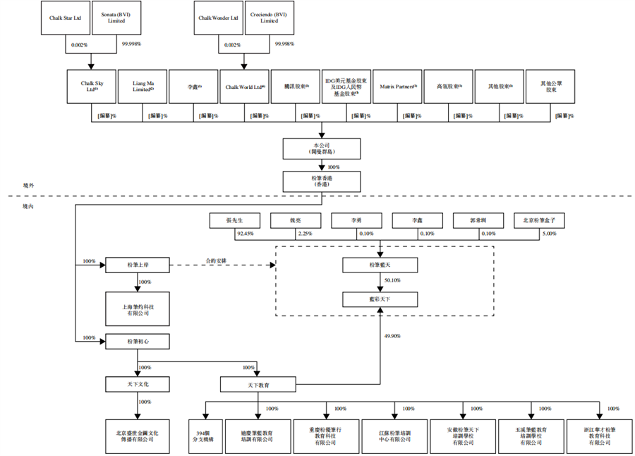 粉笔科技股权结构