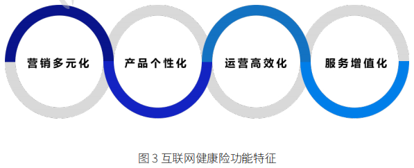互联网健康险特征 互联网健康险特征
