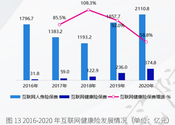 我国互联网健康保险的现状 我国互联网健康保险的现状