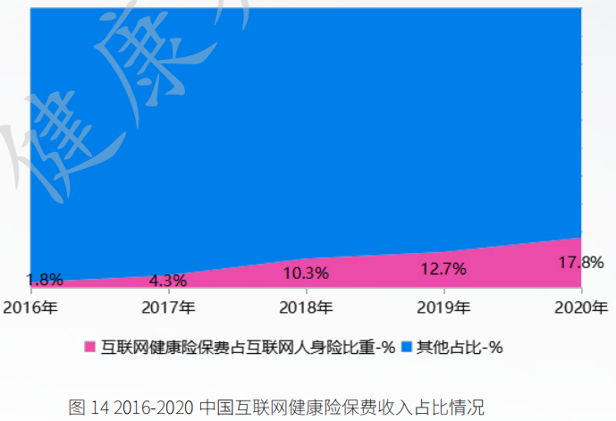 我国互联网健康保险的现状 我国互联网健康保险的现状