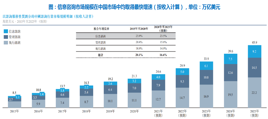 信息咨询市场规模在中国市场中均取得最快增速