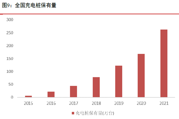 全国充电桩保有量