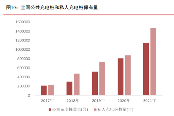 全国公共充电桩和私人充电桩保有量