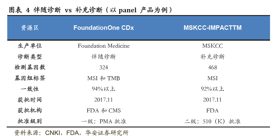 伴随诊断(CDx)是精准医疗领域的一种体外诊断技术,能够提供患者针对某一特定治疗药物的治疗反应信息,有助于患者群体能够确保从该产品中获益,进而提高患者治疗效率,降低治疗开支。