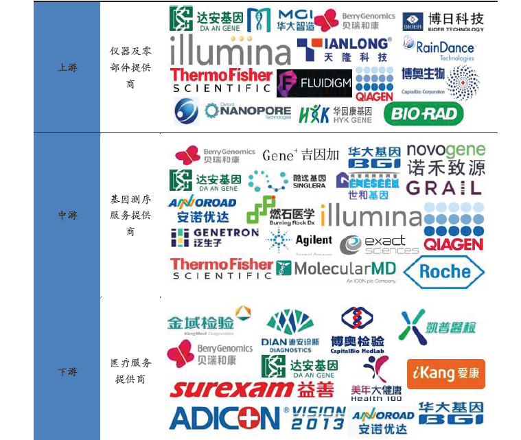 伴随诊断(CDx)是精准医疗领域的一种体外诊断技术,能够提供患者针对某一特定治疗药物的治疗反应信息,有助于患者群体能够确保从该产品中获益,进而提高患者治疗效率,降低治疗开支。