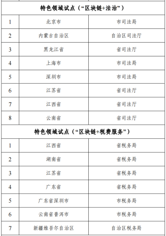 国家区块链创新应用试点名单