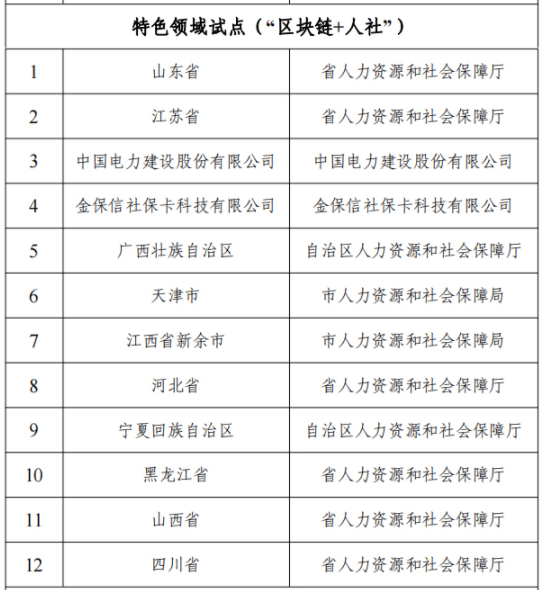 国家区块链创新应用试点名单