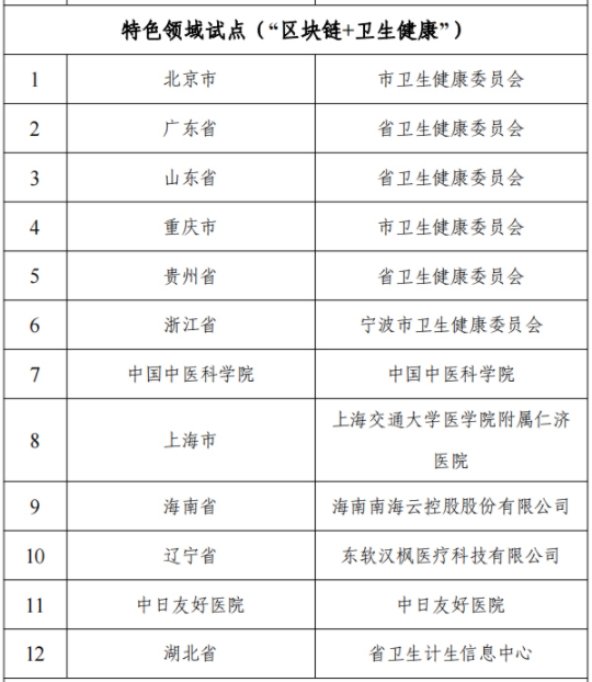 国家区块链创新应用试点名单