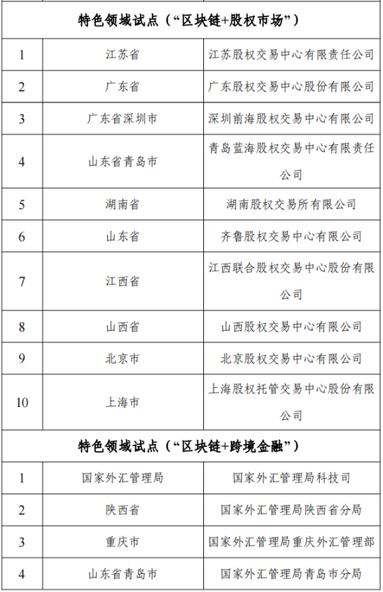 国家区块链创新应用试点名单