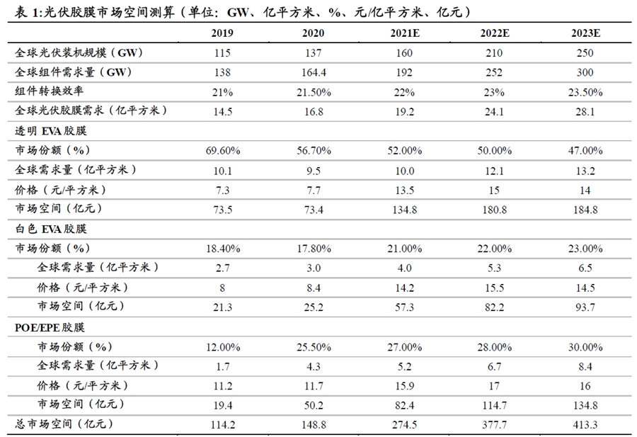 光伏胶膜市场空间测算 光伏胶膜市场空间测算
