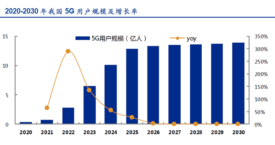 2020-2030 年我国5G 用户规模及增长率