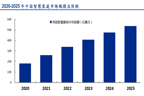 2020-2025 年中国智慧家庭市场规模及预测