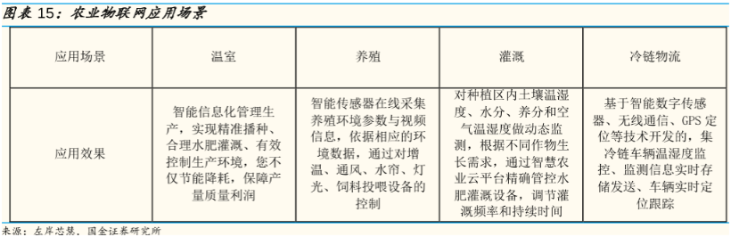 3、农业物联网应用场景