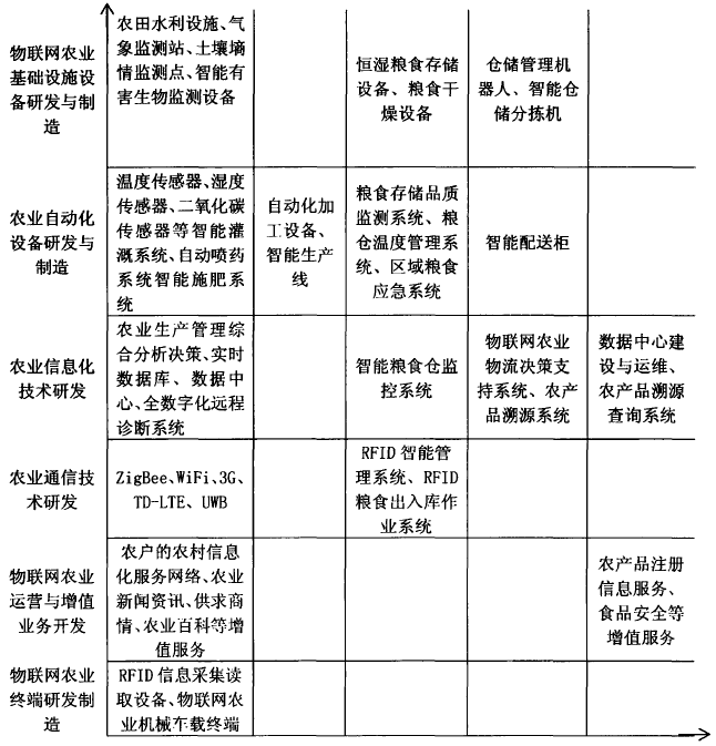 农业物联网产业链