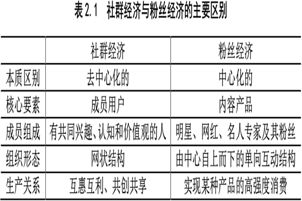 社群经济与粉丝经济区别