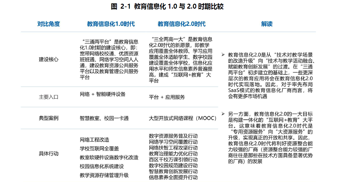 什么是教育信息化？起源、发展现状与建设内容分析