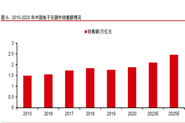 2015-2025 年中国电子元器件销售额情况 2015-2025 年中国电子元器件销售额情况