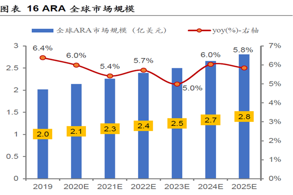 ARA 全球市场规模 ARA 全球市场规模
