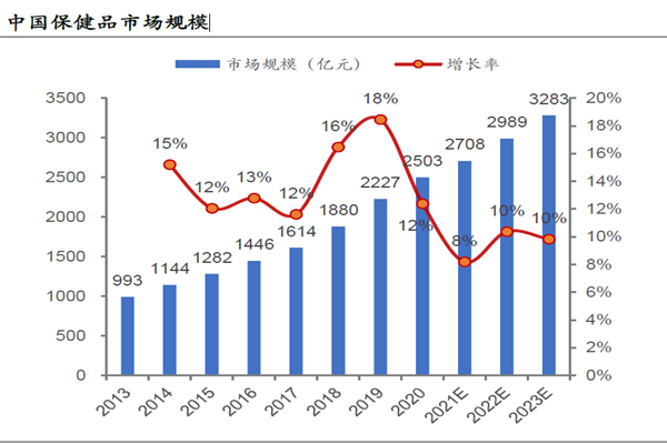 中国保健品市场规模