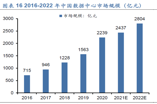 2016-2022 年中国数据中心市场规模