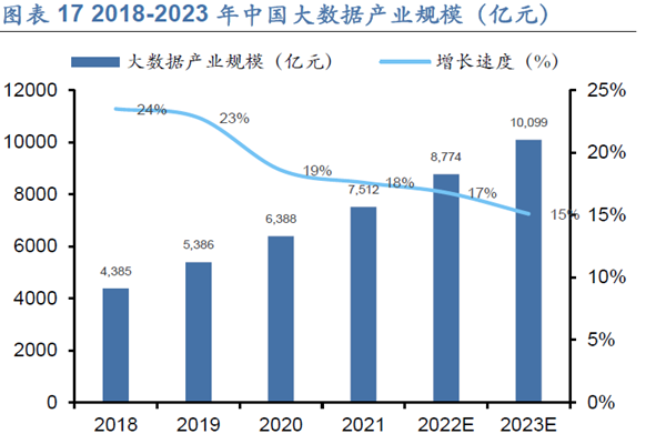 2018-2023 年中国大数据产业规模