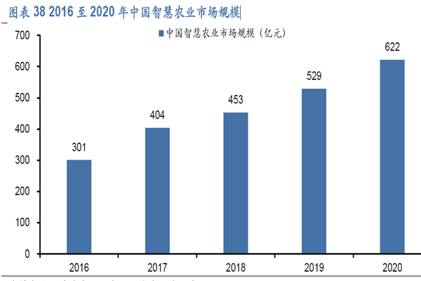 中国智慧农业市场规模