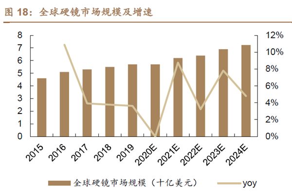 全球硬镜市场规模及增速