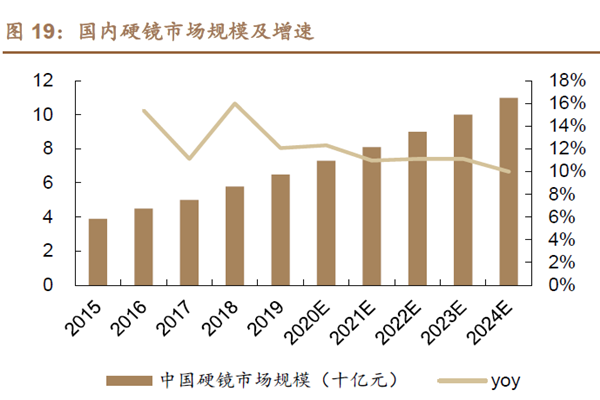国内硬镜市场规模及增速